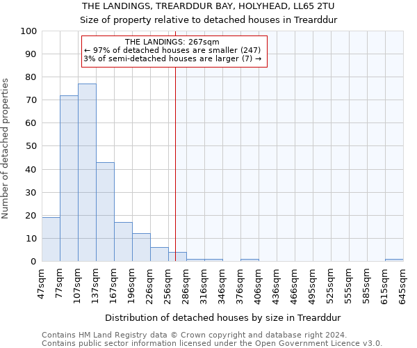 THE LANDINGS, TREARDDUR BAY, HOLYHEAD, LL65 2TU: Size of property relative to detached houses in Trearddur