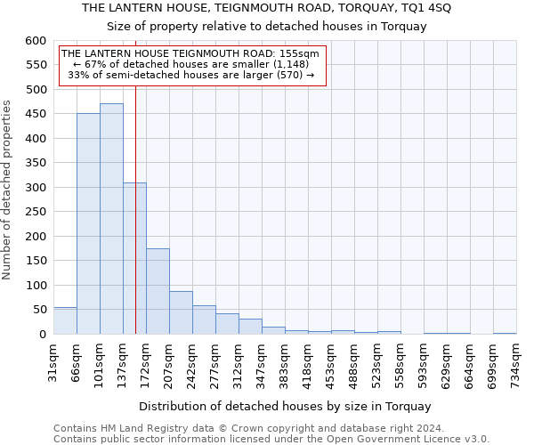 THE LANTERN HOUSE, TEIGNMOUTH ROAD, TORQUAY, TQ1 4SQ: Size of property relative to detached houses in Torquay