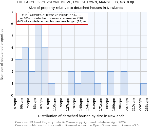 THE LARCHES, CLIPSTONE DRIVE, FOREST TOWN, MANSFIELD, NG19 0JH: Size of property relative to detached houses in Newlands