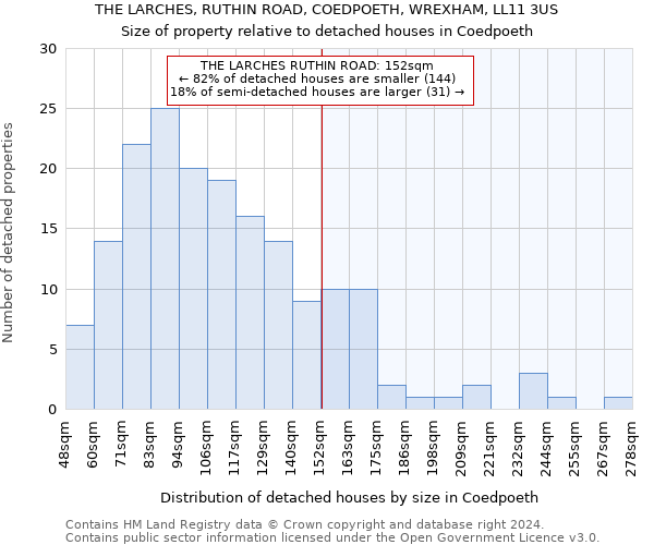 THE LARCHES, RUTHIN ROAD, COEDPOETH, WREXHAM, LL11 3US: Size of property relative to detached houses in Coedpoeth