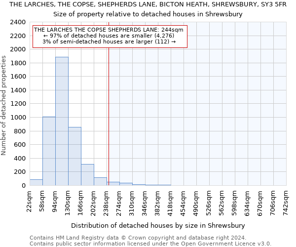 THE LARCHES, THE COPSE, SHEPHERDS LANE, BICTON HEATH, SHREWSBURY, SY3 5FR: Size of property relative to detached houses in Shrewsbury