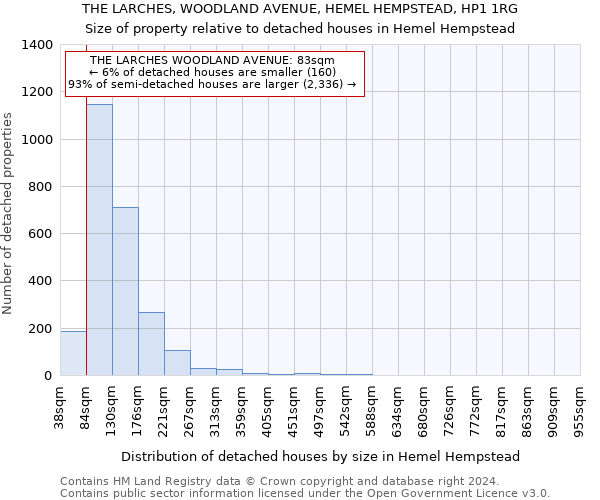 THE LARCHES, WOODLAND AVENUE, HEMEL HEMPSTEAD, HP1 1RG: Size of property relative to detached houses in Hemel Hempstead