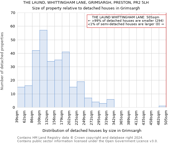 THE LAUND, WHITTINGHAM LANE, GRIMSARGH, PRESTON, PR2 5LH: Size of property relative to detached houses in Grimsargh