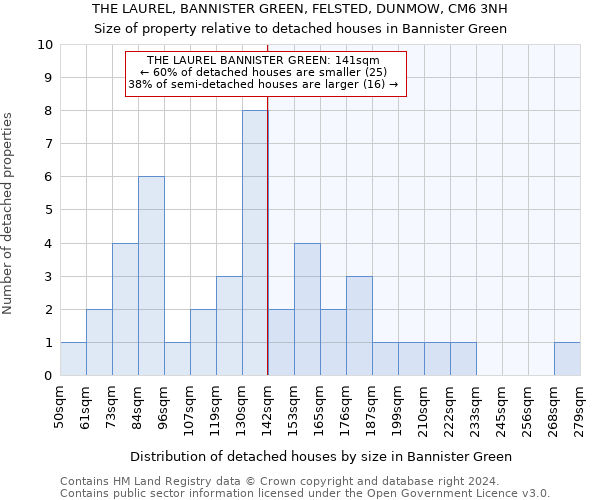 THE LAUREL, BANNISTER GREEN, FELSTED, DUNMOW, CM6 3NH: Size of property relative to detached houses in Bannister Green