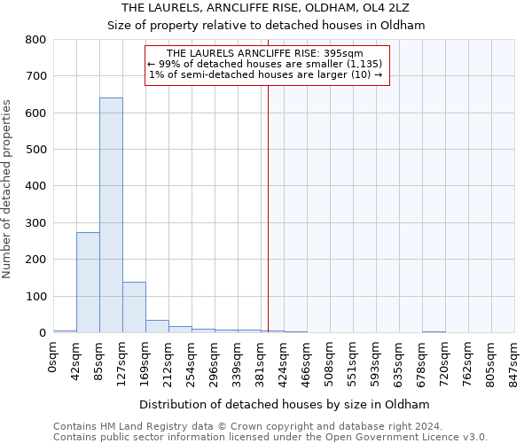 THE LAURELS, ARNCLIFFE RISE, OLDHAM, OL4 2LZ: Size of property relative to detached houses in Oldham