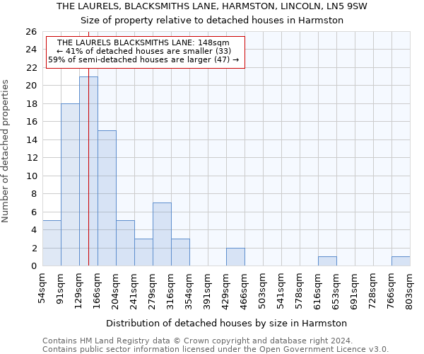 THE LAURELS, BLACKSMITHS LANE, HARMSTON, LINCOLN, LN5 9SW: Size of property relative to detached houses in Harmston