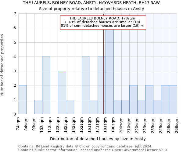 THE LAURELS, BOLNEY ROAD, ANSTY, HAYWARDS HEATH, RH17 5AW: Size of property relative to detached houses in Ansty