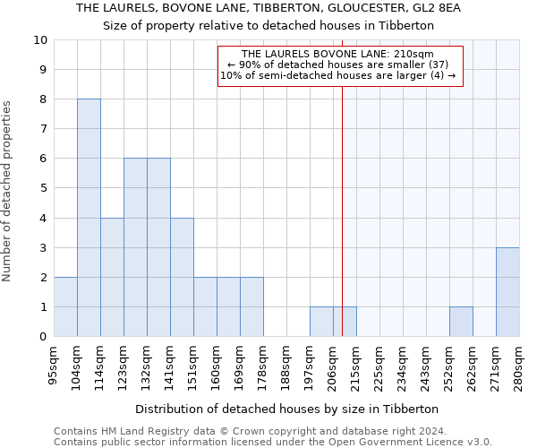 THE LAURELS, BOVONE LANE, TIBBERTON, GLOUCESTER, GL2 8EA: Size of property relative to detached houses in Tibberton