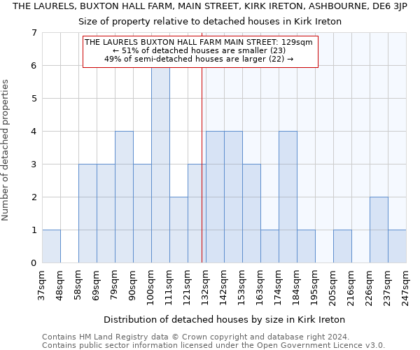 THE LAURELS, BUXTON HALL FARM, MAIN STREET, KIRK IRETON, ASHBOURNE, DE6 3JP: Size of property relative to detached houses in Kirk Ireton