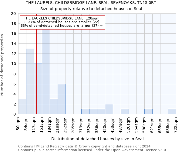 THE LAURELS, CHILDSBRIDGE LANE, SEAL, SEVENOAKS, TN15 0BT: Size of property relative to detached houses in Seal