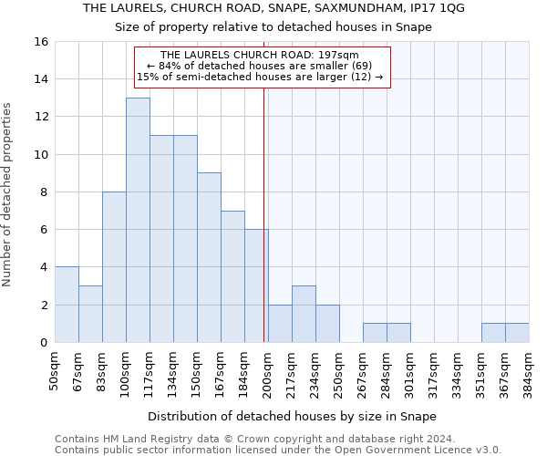 THE LAURELS, CHURCH ROAD, SNAPE, SAXMUNDHAM, IP17 1QG: Size of property relative to detached houses in Snape