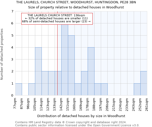 THE LAURELS, CHURCH STREET, WOODHURST, HUNTINGDON, PE28 3BN: Size of property relative to detached houses in Woodhurst