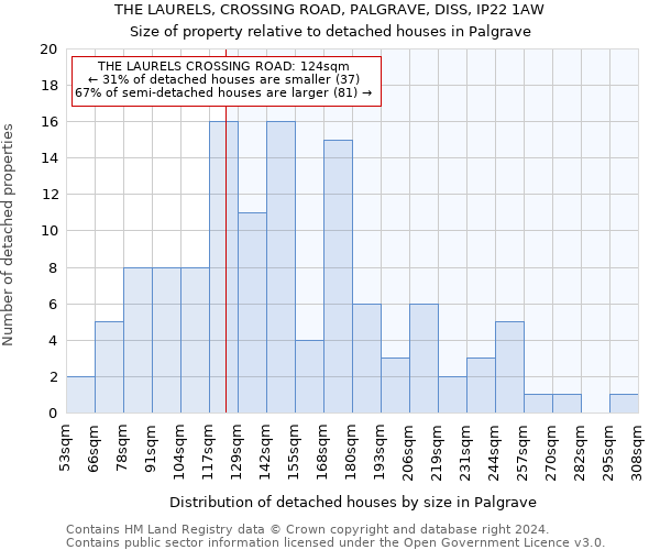 THE LAURELS, CROSSING ROAD, PALGRAVE, DISS, IP22 1AW: Size of property relative to detached houses in Palgrave