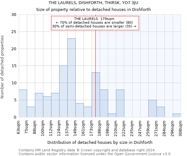 THE LAURELS, DISHFORTH, THIRSK, YO7 3JU: Size of property relative to detached houses in Dishforth