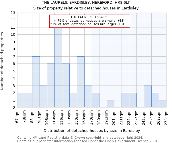 THE LAURELS, EARDISLEY, HEREFORD, HR3 6LT: Size of property relative to detached houses in Eardisley