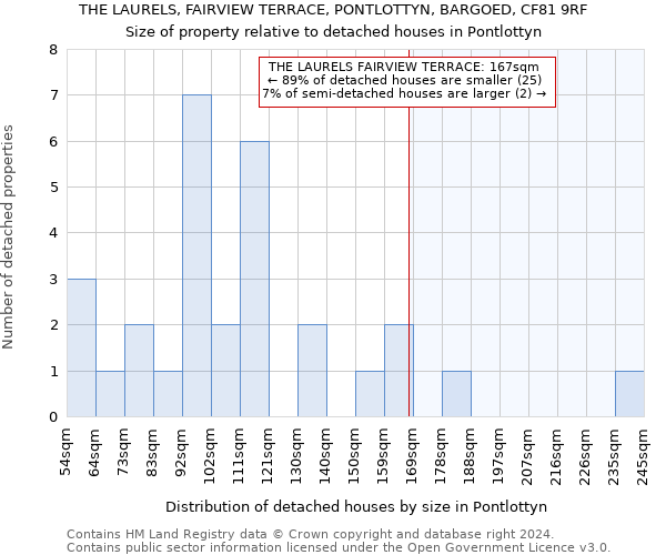 THE LAURELS, FAIRVIEW TERRACE, PONTLOTTYN, BARGOED, CF81 9RF: Size of property relative to detached houses in Pontlottyn