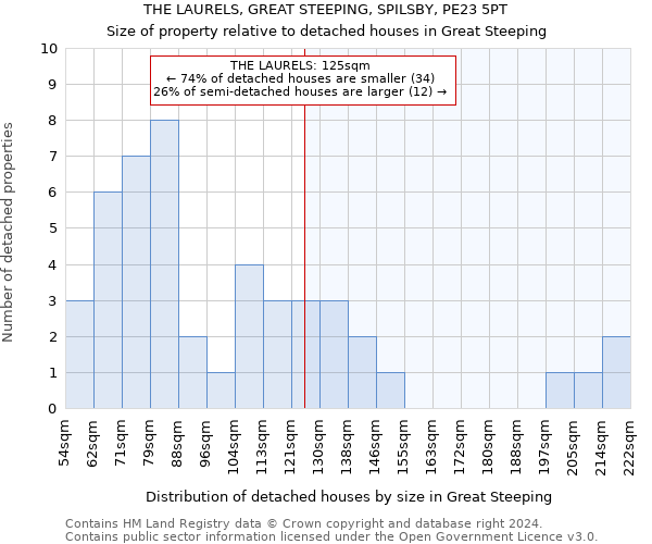 THE LAURELS, GREAT STEEPING, SPILSBY, PE23 5PT: Size of property relative to detached houses in Great Steeping