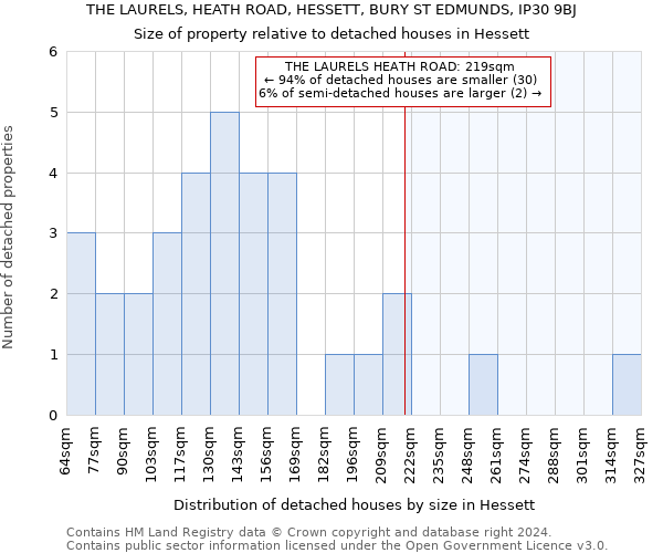 THE LAURELS, HEATH ROAD, HESSETT, BURY ST EDMUNDS, IP30 9BJ: Size of property relative to detached houses in Hessett