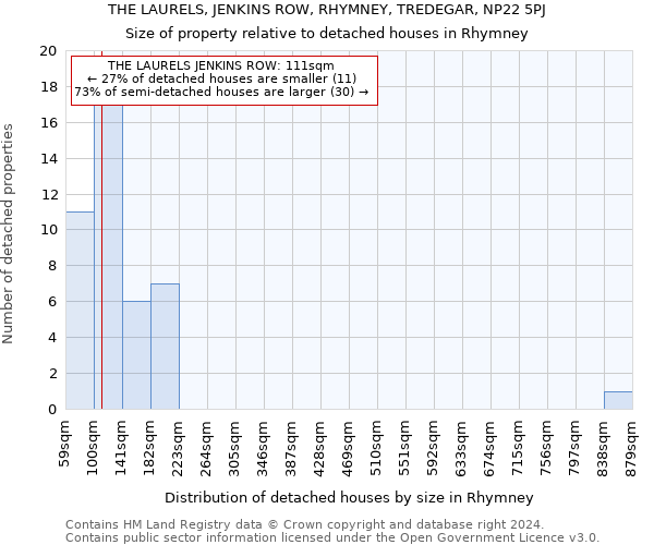 THE LAURELS, JENKINS ROW, RHYMNEY, TREDEGAR, NP22 5PJ: Size of property relative to detached houses in Rhymney