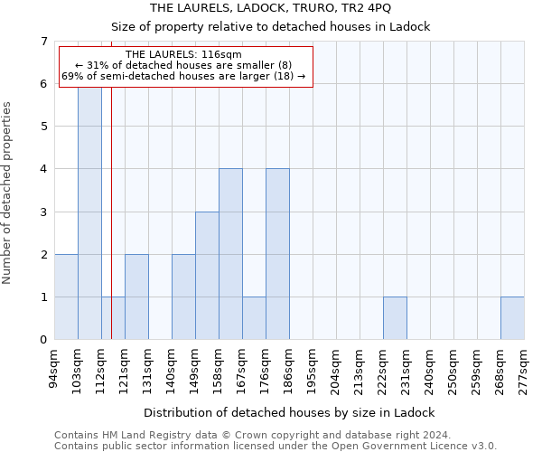 THE LAURELS, LADOCK, TRURO, TR2 4PQ: Size of property relative to detached houses in Ladock