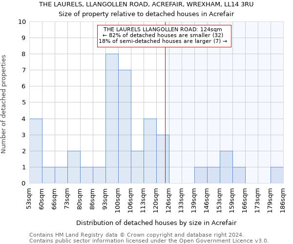 THE LAURELS, LLANGOLLEN ROAD, ACREFAIR, WREXHAM, LL14 3RU: Size of property relative to detached houses in Acrefair