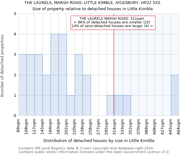 THE LAURELS, MARSH ROAD, LITTLE KIMBLE, AYLESBURY, HP22 5XS: Size of property relative to detached houses in Little Kimble