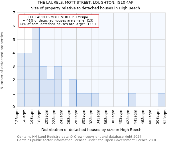 THE LAURELS, MOTT STREET, LOUGHTON, IG10 4AP: Size of property relative to detached houses in High Beech