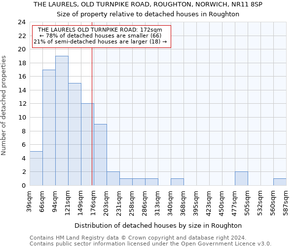 THE LAURELS, OLD TURNPIKE ROAD, ROUGHTON, NORWICH, NR11 8SP: Size of property relative to detached houses in Roughton