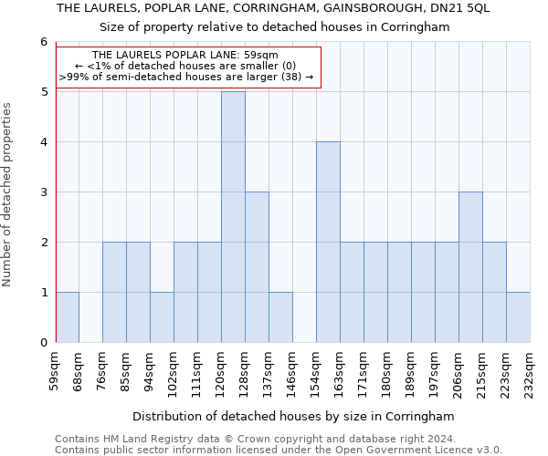 THE LAURELS, POPLAR LANE, CORRINGHAM, GAINSBOROUGH, DN21 5QL: Size of property relative to detached houses in Corringham