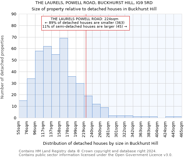 THE LAURELS, POWELL ROAD, BUCKHURST HILL, IG9 5RD: Size of property relative to detached houses in Buckhurst Hill