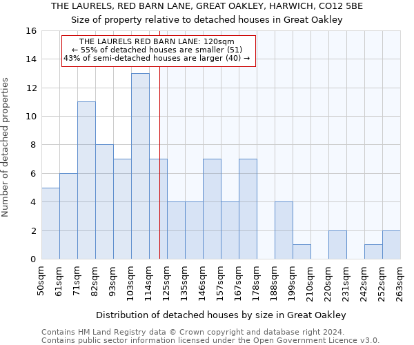 THE LAURELS, RED BARN LANE, GREAT OAKLEY, HARWICH, CO12 5BE: Size of property relative to detached houses in Great Oakley