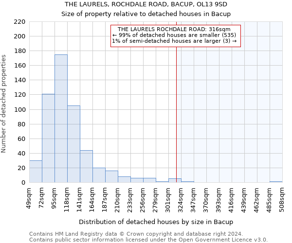 THE LAURELS, ROCHDALE ROAD, BACUP, OL13 9SD: Size of property relative to detached houses in Bacup