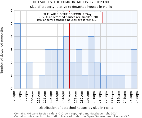 THE LAURELS, THE COMMON, MELLIS, EYE, IP23 8DT: Size of property relative to detached houses in Mellis