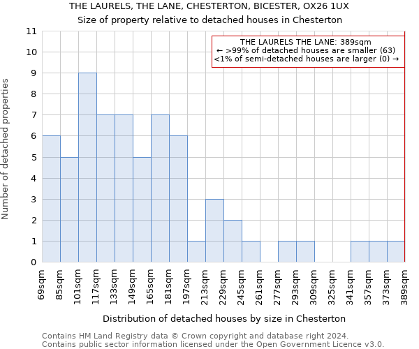 THE LAURELS, THE LANE, CHESTERTON, BICESTER, OX26 1UX: Size of property relative to detached houses in Chesterton