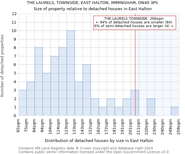 THE LAURELS, TOWNSIDE, EAST HALTON, IMMINGHAM, DN40 3PS: Size of property relative to detached houses in East Halton