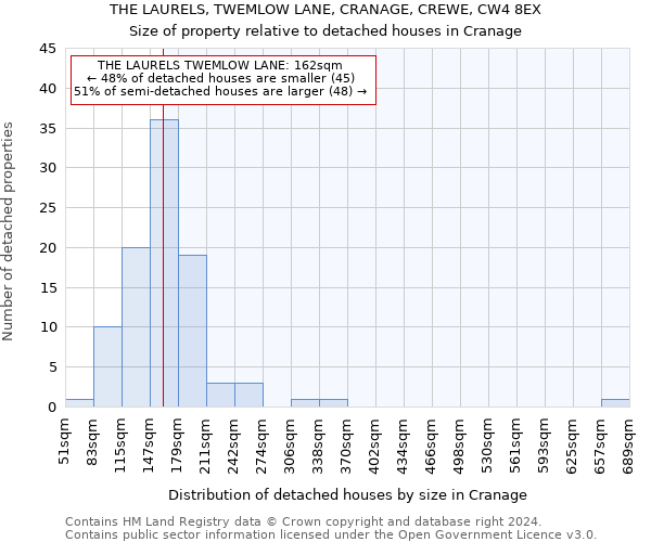 THE LAURELS, TWEMLOW LANE, CRANAGE, CREWE, CW4 8EX: Size of property relative to detached houses in Cranage