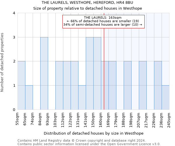 THE LAURELS, WESTHOPE, HEREFORD, HR4 8BU: Size of property relative to detached houses in Westhope