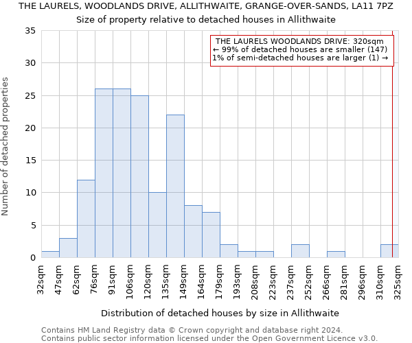 THE LAURELS, WOODLANDS DRIVE, ALLITHWAITE, GRANGE-OVER-SANDS, LA11 7PZ: Size of property relative to detached houses in Allithwaite