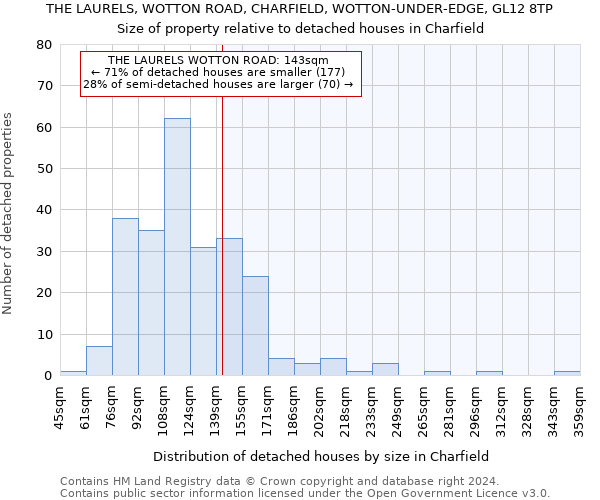 THE LAURELS, WOTTON ROAD, CHARFIELD, WOTTON-UNDER-EDGE, GL12 8TP: Size of property relative to detached houses in Charfield