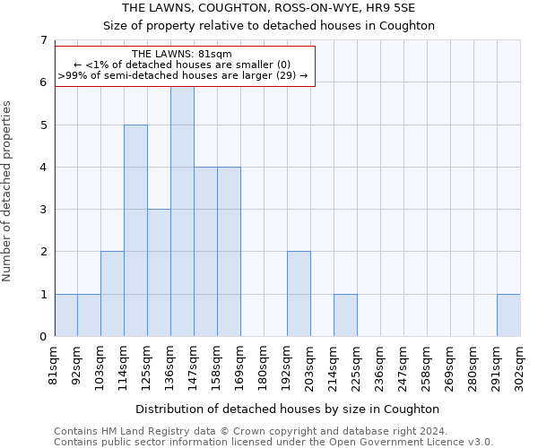 THE LAWNS, COUGHTON, ROSS-ON-WYE, HR9 5SE: Size of property relative to detached houses in Coughton