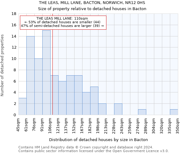 THE LEAS, MILL LANE, BACTON, NORWICH, NR12 0HS: Size of property relative to detached houses in Bacton