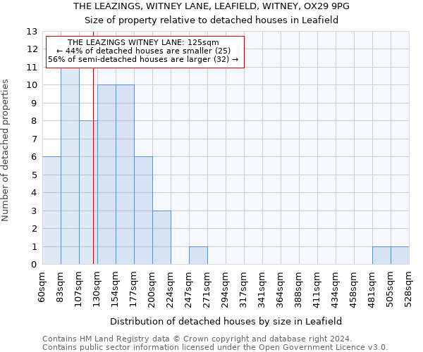 THE LEAZINGS, WITNEY LANE, LEAFIELD, WITNEY, OX29 9PG: Size of property relative to detached houses in Leafield