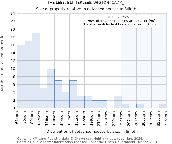 THE LEES, BLITTERLEES, WIGTON, CA7 4JJ: Size of property relative to detached houses in Silloth