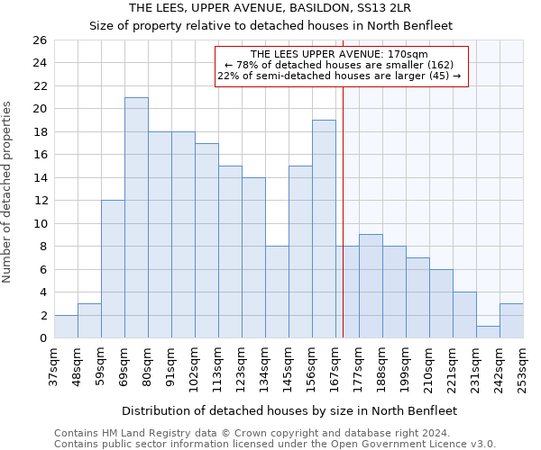 THE LEES, UPPER AVENUE, BASILDON, SS13 2LR: Size of property relative to detached houses in North Benfleet