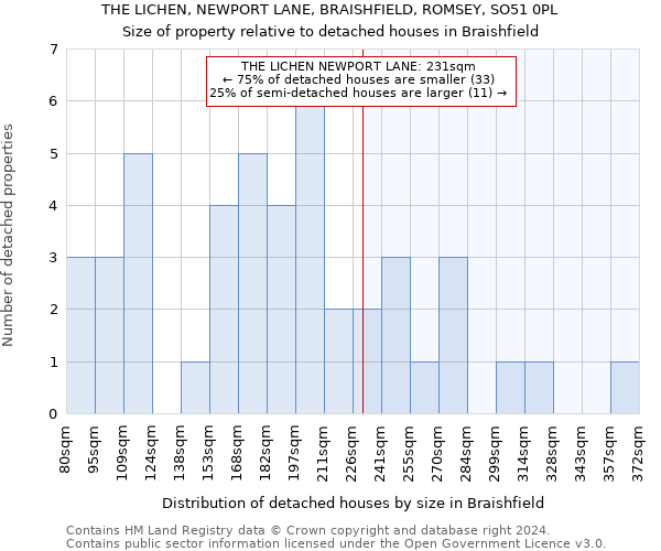 THE LICHEN, NEWPORT LANE, BRAISHFIELD, ROMSEY, SO51 0PL: Size of property relative to detached houses in Braishfield