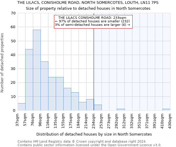 THE LILACS, CONISHOLME ROAD, NORTH SOMERCOTES, LOUTH, LN11 7PS: Size of property relative to detached houses in North Somercotes