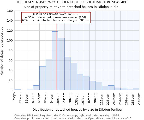 THE LILACS, NOADS WAY, DIBDEN PURLIEU, SOUTHAMPTON, SO45 4PD: Size of property relative to detached houses in Dibden Purlieu