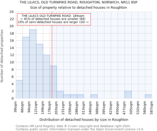 THE LILACS, OLD TURNPIKE ROAD, ROUGHTON, NORWICH, NR11 8SP: Size of property relative to detached houses in Roughton