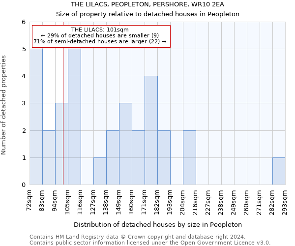 THE LILACS, PEOPLETON, PERSHORE, WR10 2EA: Size of property relative to detached houses in Peopleton