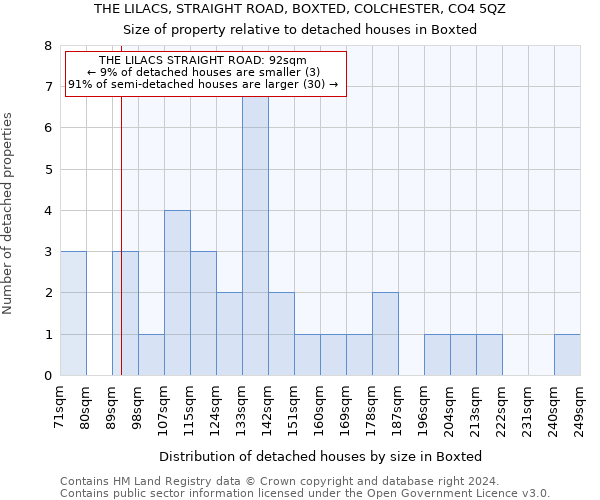 THE LILACS, STRAIGHT ROAD, BOXTED, COLCHESTER, CO4 5QZ: Size of property relative to detached houses in Boxted